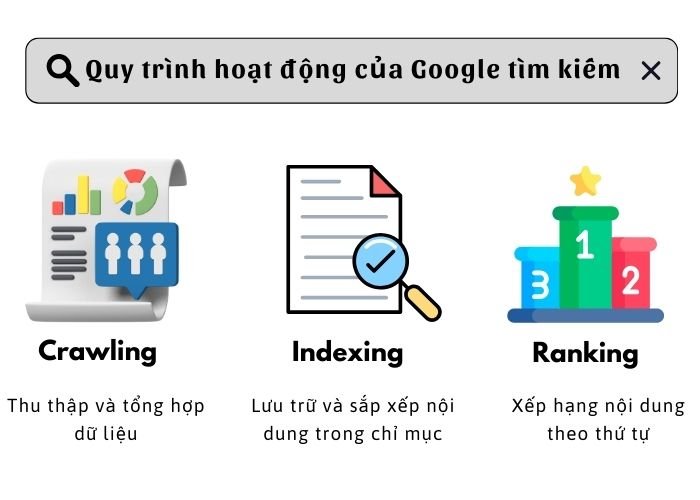 Quy trình hoạt động của Google tìm kiếm